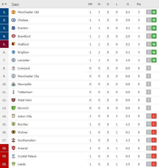 Klasemen terbaru Liga Inggris. (Dok. Flashcore).