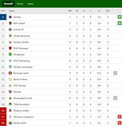 Klasemen Terbaru Liga 1. (Flashscore)