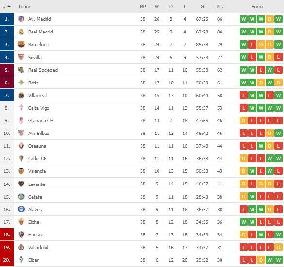 Klasemen terbaru La Liga Spanyol. (Dok. Flashcore).