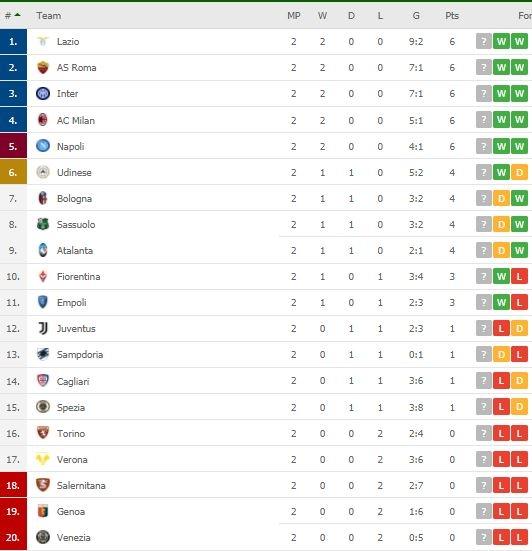 Klasemen terbaru Serie A Italia. (Dok. Flashcore).