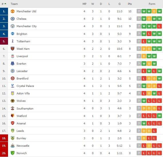 Klasemen terbaru Liga Inggris. (Dok. Flashcore).