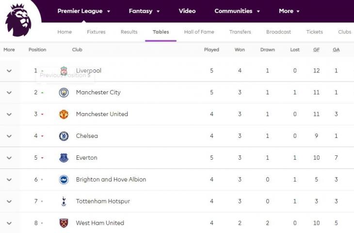 Klasemen terbaru liga Inggris, Minggu (19/9/2021). (premierleague.com)