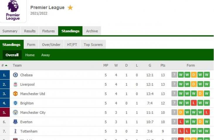 Klasemen terbaru liga Inggris, Minggu hingga Senin (21/9/2021). (flashscore)