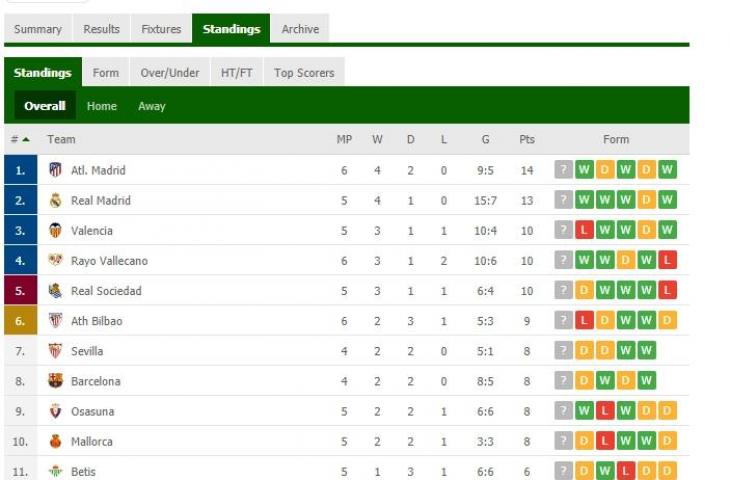 Klasemen terbaru Liga Spanyol,  Selasa (22/9/2021). (Livescore.com)