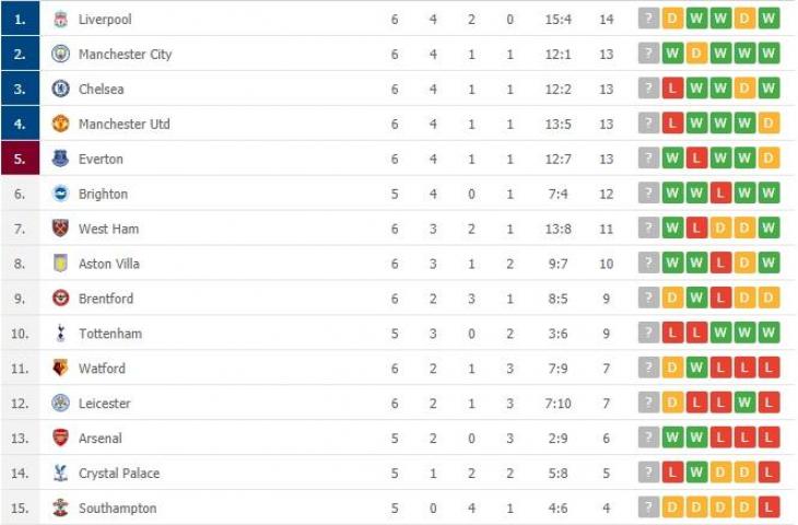 Klasemen terbaru Liga Inggris usai Chelsea dan Man United tumbang, Sabtu (26/9/2021). (flashcore)