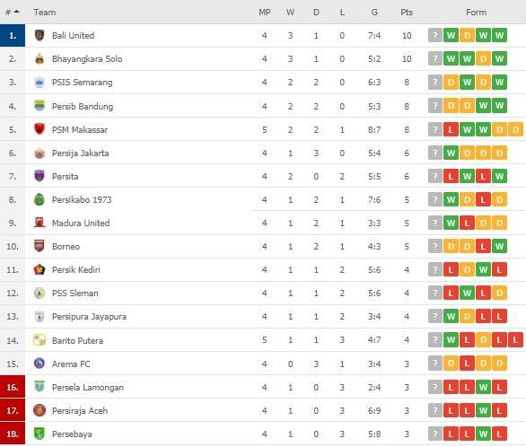 Klasemen Terbaru Liga 1. (Flashscore)