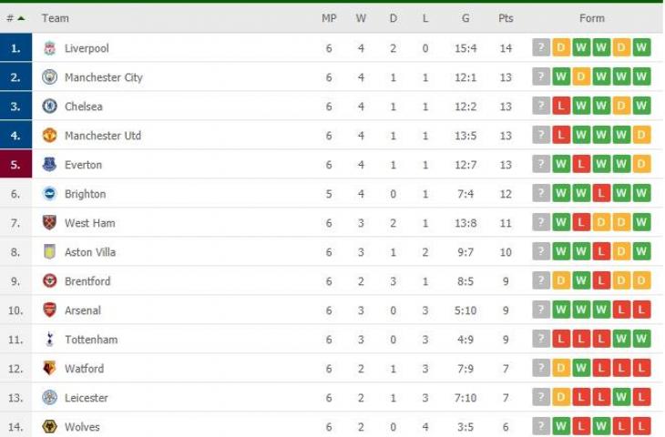 Klasemen sementara Liga Inggris, Senin (27/9/2021). (flashscore)