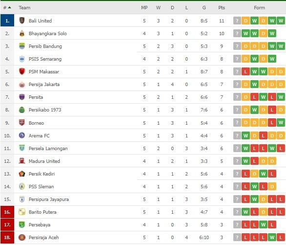 Klasemen Terbaru Liga 1. (Flashscore)