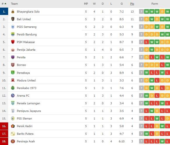 Klasemen Terbaru Liga 1. (Flashscore)