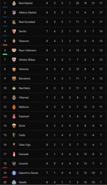 Klasemen terbaru Liga Spanyol pekan kedelapan. (Livescore)