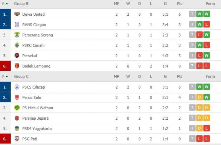 Klasemen terbaru Liga 2 usai laga Persis Solo vs Persijap Jepara. (flashscore)