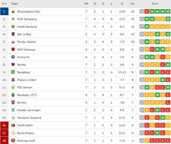 Klasemen Terbaru Liga 1. (Flashscore)