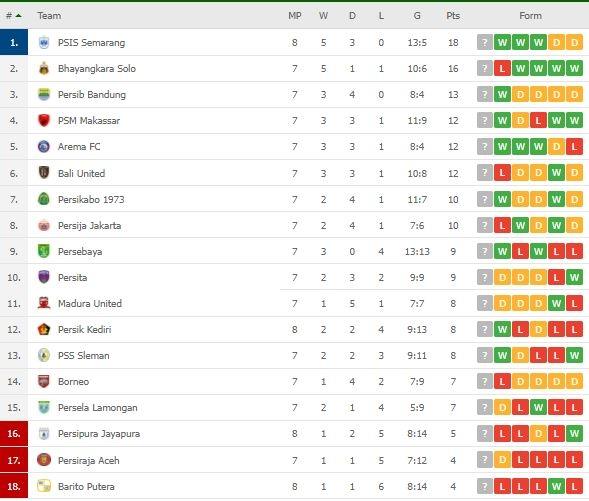 Klasemen Terbaru Liga 1. (Flashscore)