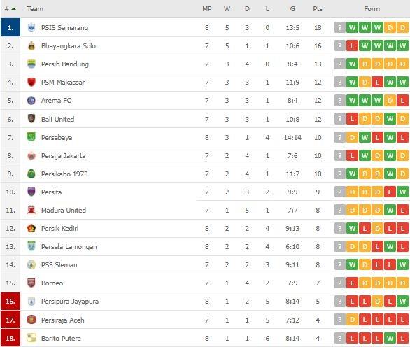 Klasemen Terbaru Liga 1. (Flashscore)