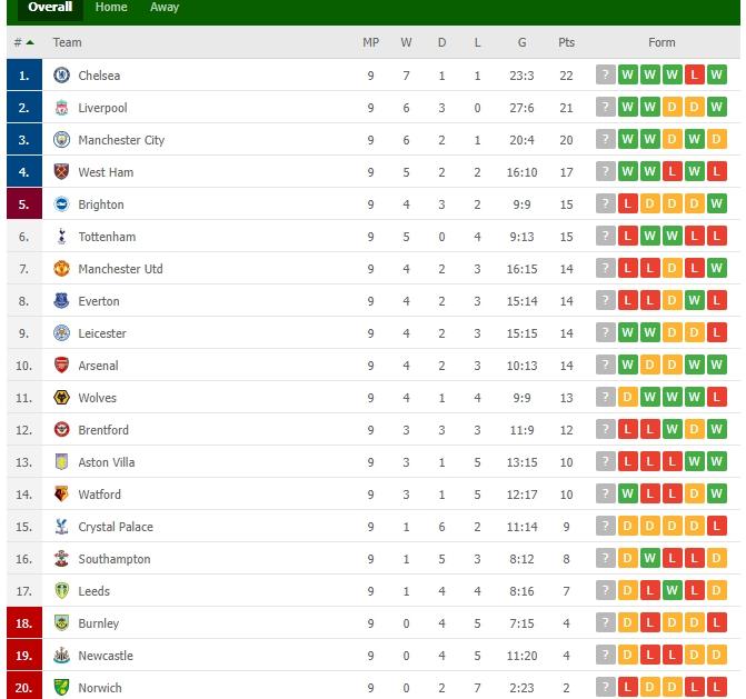 Klasemen terbaru Liga Inggris usai Liverpool bantai Manchester United. (Flashscore)