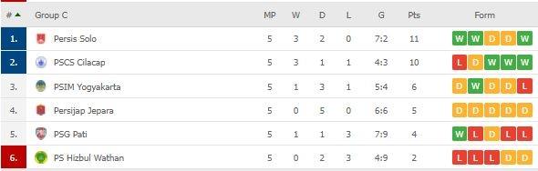 Klasemen Grup C Liga 2 2021. (Dok. Flashcore)