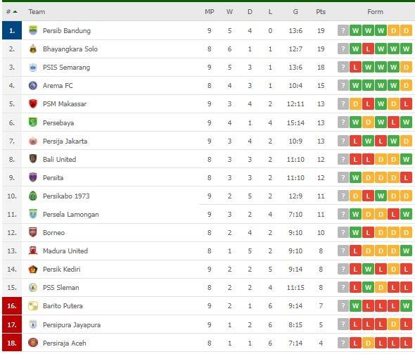 Klasemen Terbaru Liga 1. (Flashscore)