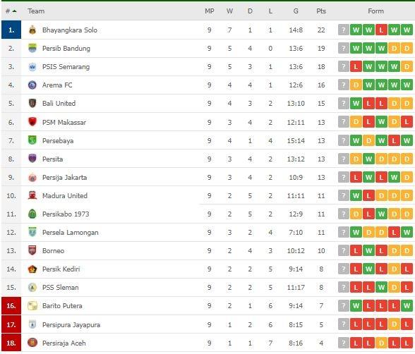 Klasemen Terbaru Liga 1. (Flashscore)