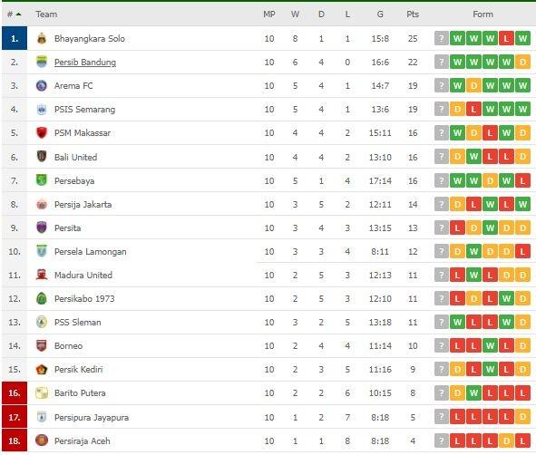 Klasemen Terbaru Liga 1. (Flashscore)