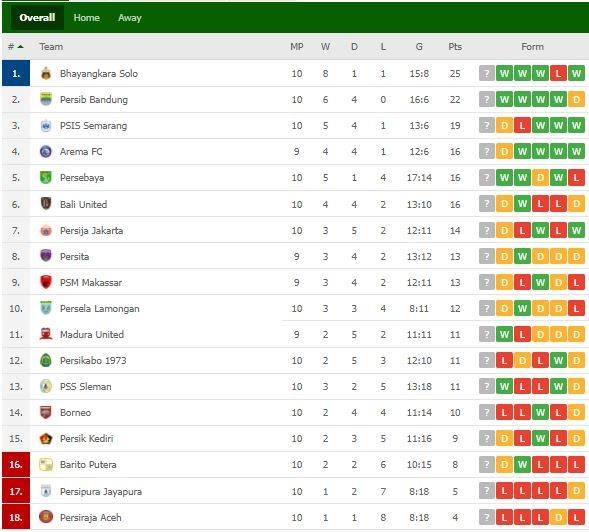 Klasemen Terbaru Liga 1. (Flashscore)