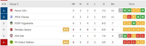 Klasemen Grup C Liga 2 2021. (Dok. Flashcore)