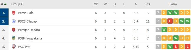 Klasemen terbaru grup C Liga 2. (dok.flashscore)