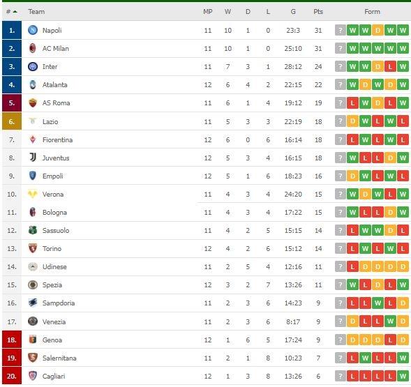 Klasemen terbaru Serie A Italia. (Dok. Flashcore).