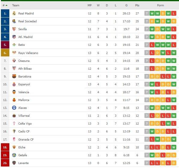 Klasemen terbaru La Liga Spanyol. (Dok. Flashcore).