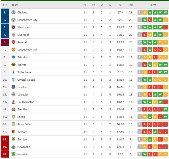 Klasemen terbaru Liga Inggris. (Dok. Flashcore).