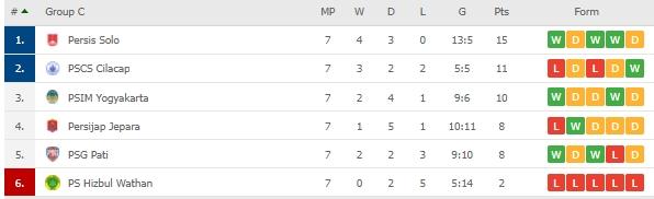 Klasemen Grup C Liga 2 usai Persis Solo menang. (flashscore) 