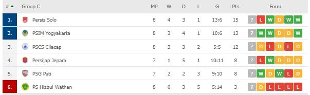 Klasemen terbaru grup C Liga 2 usai Persis Solo kalah tipis. (dok.flashscore)