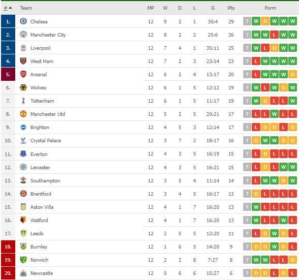 Klasemen terbaru Liga Inggris. (Dok. Flashcore).