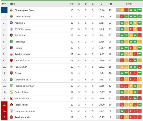 Klasemen Terbaru Liga 1. (Flashscore)