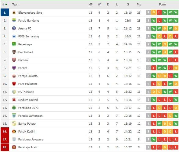 Klasemen Terbaru Liga 1. (Flashscore)