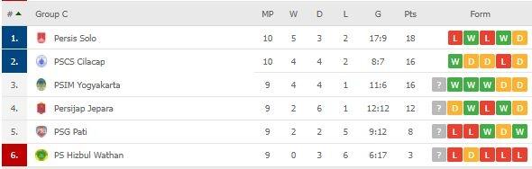 Klasemen Grup C Liga 2 2021. (Dok. Flashcore)