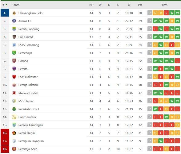 Klasemen Terbaru Liga 1. (Flashscore)