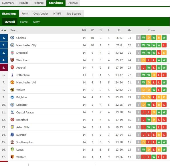 Klasemen terbaru Liga Inggris usai Manchester United bungkam Arsenal. (dok.flashscore)