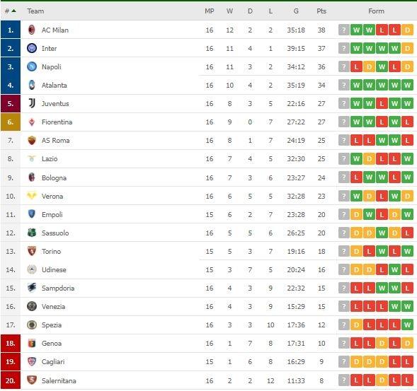 Klasemen terbaru Serie A Italia. (Dok. Flashcore).