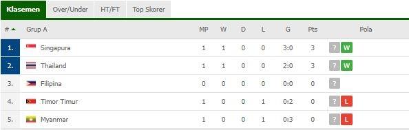 Klasemen Grup A Piala AFF 2020. (Dok. Flashcore)