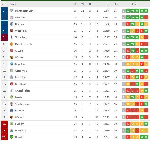 Klasemen terbaru Liga Inggris. (Dok. Flashcore).