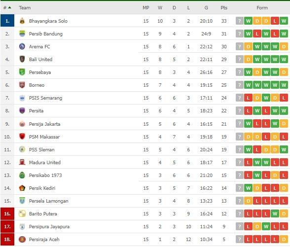 Klasemen Terbaru Liga 1. (Flashscore)