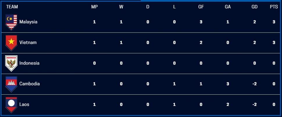 Klasemen Grup B Piala AFF 2020. (Dok. AFF)