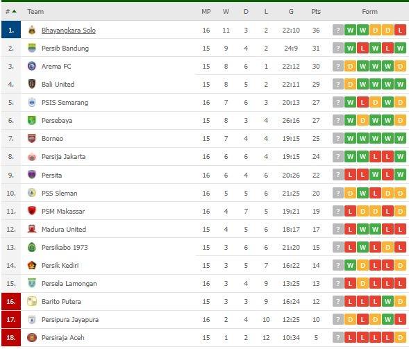 Klasemen Terbaru Liga 1. (Flashscore)