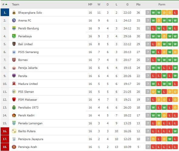 Klasemen Terbaru Liga 1. (Flashscore)