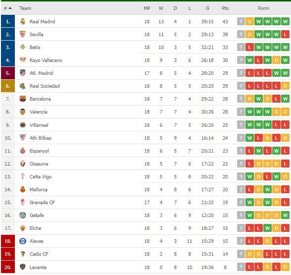 Klasemen terbaru La Liga Spanyol. (Dok. Flashcore).