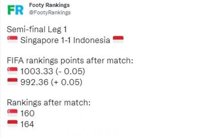 Ranking Indonesia usai ditahan imbang Singapura. (Twitter/@footyrangkings)