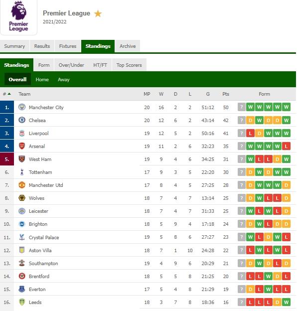 Klasemen terbaru Liga Inggris 2021/2022 usai Manchester City menang. (flashscore)