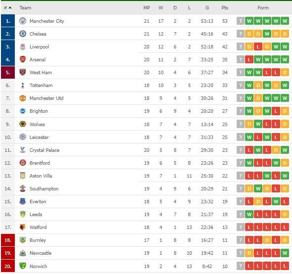 Klasemen terbaru Liga Inggris. (Dok. Flashcore).