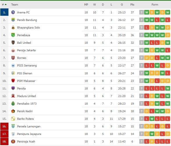 Klasemen Terbaru Liga 1. (Flashscore)