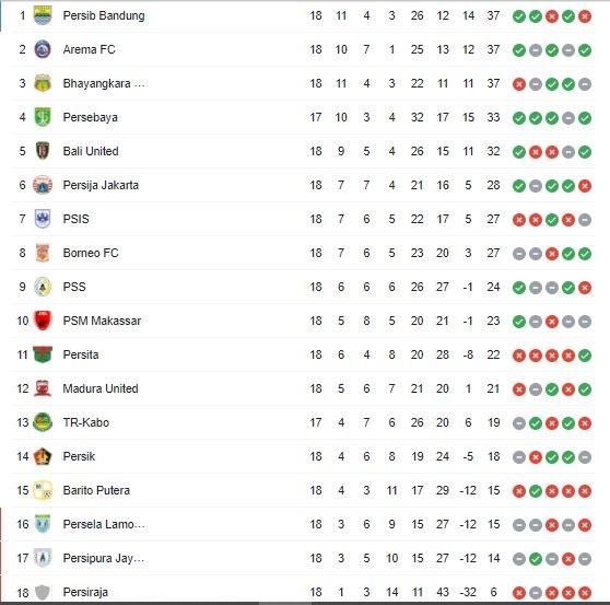 Berikut klasemen terbaru Liga 1 2021.